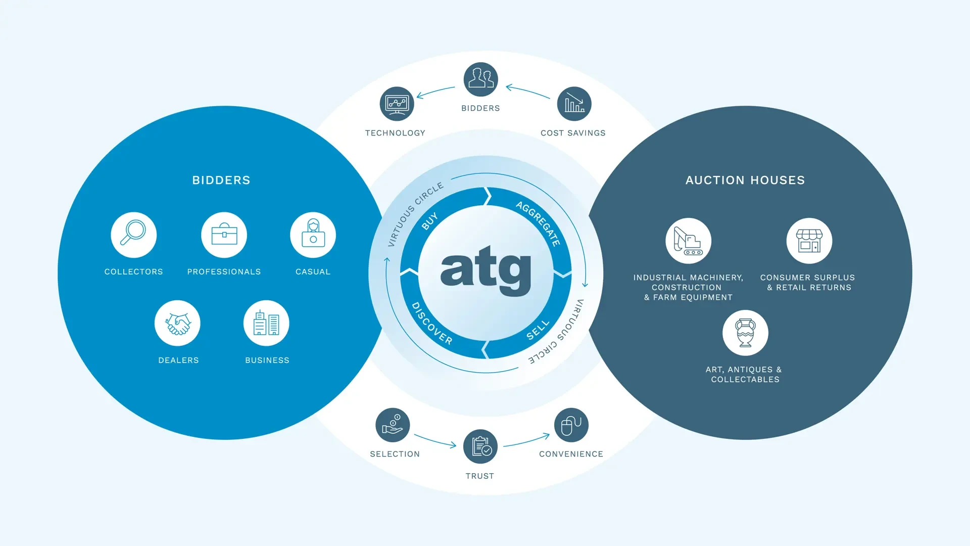 Auction Technology Group platform connecting bidders and auction houses